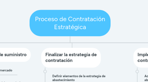 Mind Map: Proceso de Contratación Estratégica