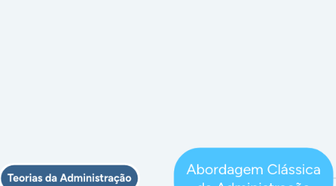 Mind Map: Abordagem Clássica da Administração