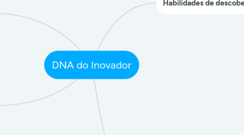 Mind Map: DNA do Inovador