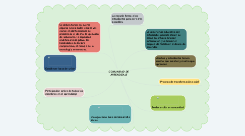 Mind Map: COMUNIDAD DE APRENDIZAJE