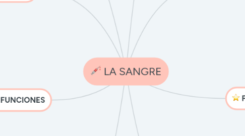 Mind Map: LA SANGRE