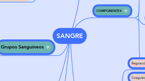 Mind Map: SANGRE
