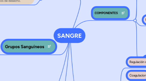 Mind Map: SANGRE