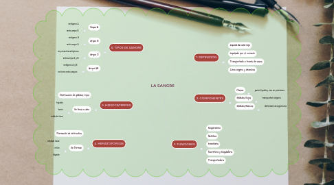 Mind Map: LA SANGRE