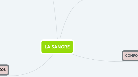 Mind Map: LA SANGRE