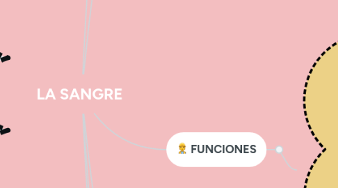 Mind Map: LA SANGRE