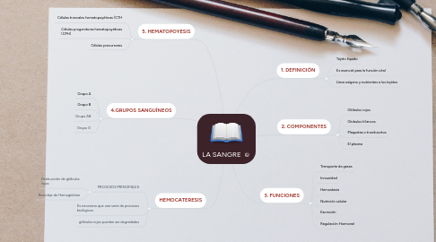 Mind Map: LA SANGRE