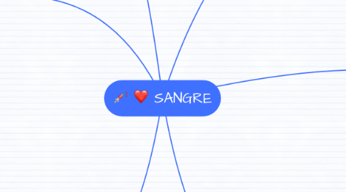 Mind Map: SANGRE