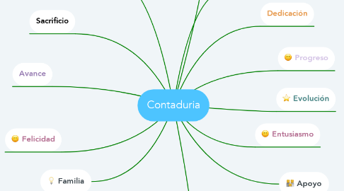 Mind Map: Contaduria
