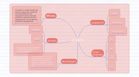 Mind Map: LA SANGRE