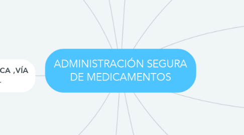 Mind Map: ADMINISTRACIÓN SEGURA DE MEDICAMENTOS