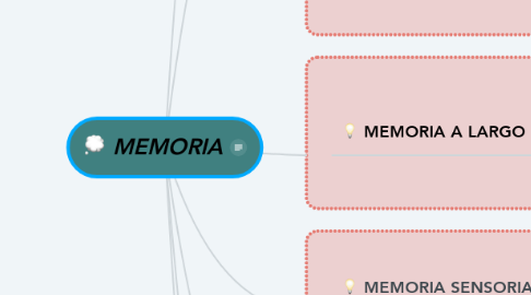 Mind Map: MEMORIA