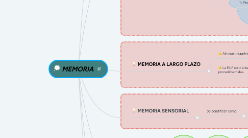 Mind Map: MEMORIA