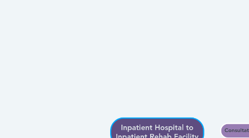 Mind Map: Inpatient Hospital to Inpatient Rehab Facility