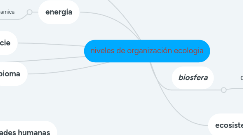 Mind Map: niveles de organización ecologia