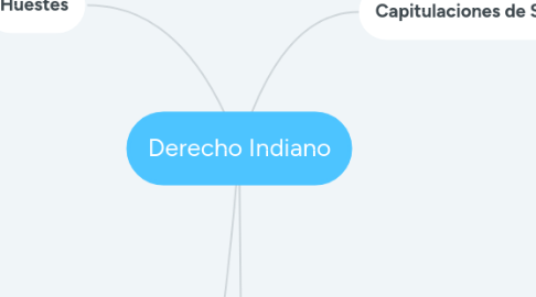 Mind Map: Derecho Indiano