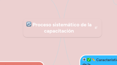 Mind Map: Proceso sistemático de la capacitación