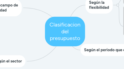 Mind Map: Clasificacion del presupuesto