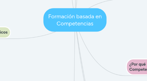 Mind Map: Formación basada en Competencias