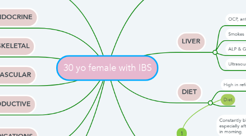 Mind Map: 30 yo female with IBS