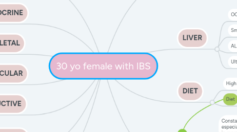 Mind Map: 30 yo female with IBS