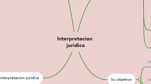 Mind Map: Interpretacion  juridica