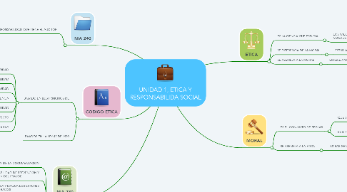 Mind Map: UNIDAD 1, ETICA Y RESPONSABILIDA SOCIAL