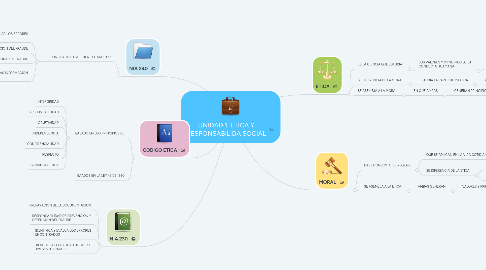 Mind Map: UNIDAD 1, ETICA Y RESPONSABILIDA SOCIAL