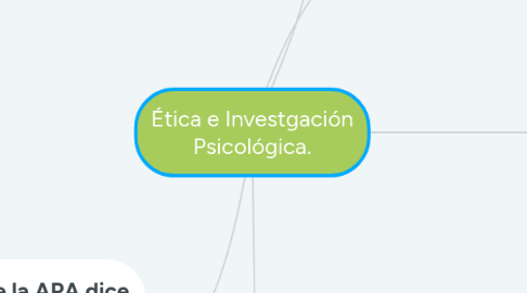 Mind Map: Ética e Investgación Psicológica.