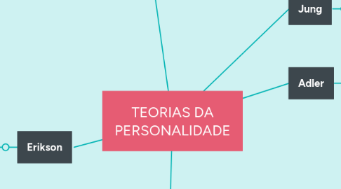 Mind Map: TEORIAS DA PERSONALIDADE