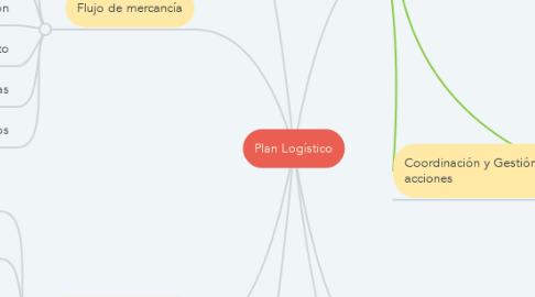 Mind Map: Plan Logístico