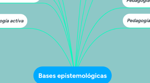 Mind Map: Bases epistemológicas