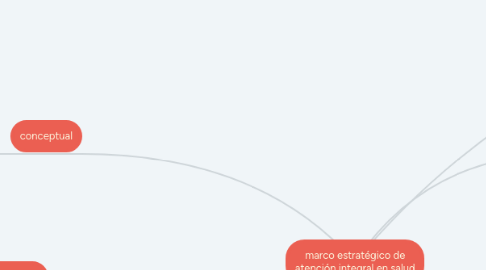 Mind Map: marco estratégico de atención integral en salud