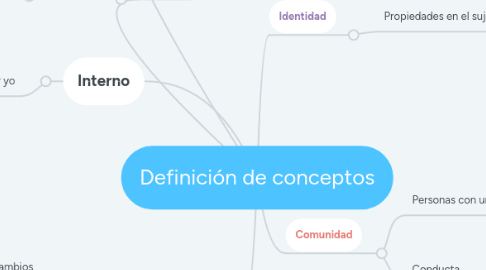 Mind Map: Definición de conceptos