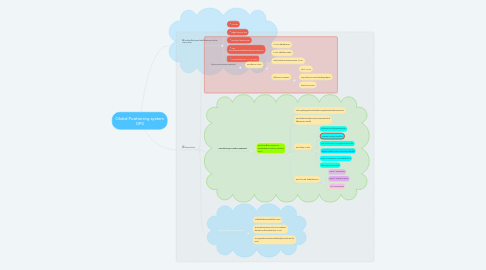 Mind Map: Global Positioning system GPS