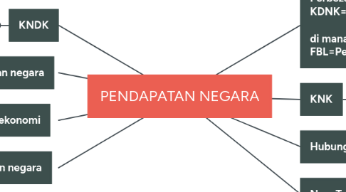 Mind Map: PENDAPATAN NEGARA