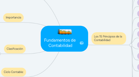 Mind Map: Fundamentos de Contabilidad