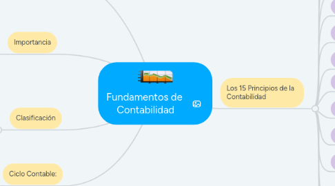 Mind Map: Fundamentos de  Contabilidad