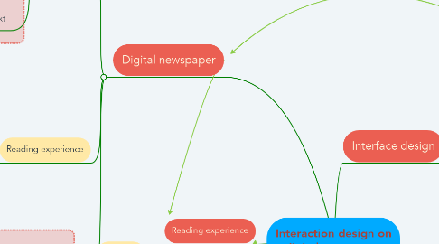 Mind Map: Interaction design on digital newspaper