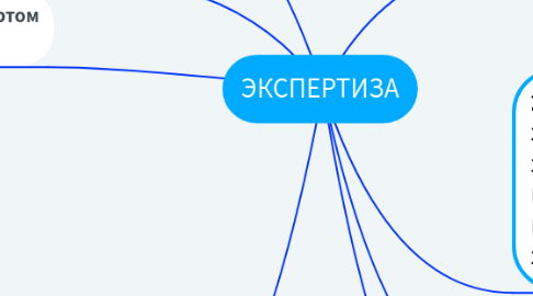 Mind Map: ЭКСПЕРТИЗА