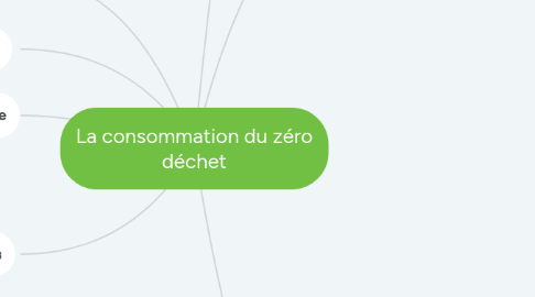 Mind Map: La consommation du zéro déchet