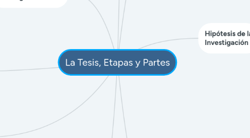 Mind Map: La Tesis, Etapas y Partes