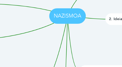 Mind Map: NAZISMOA