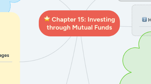 Mind Map: Chapter 15: Investing through Mutual Funds