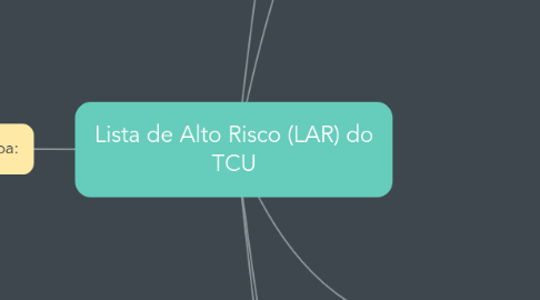 Mind Map: Lista de Alto Risco (LAR) do TCU