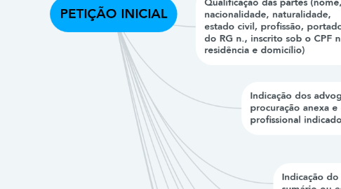 Mind Map: PETIÇÃO INICIAL