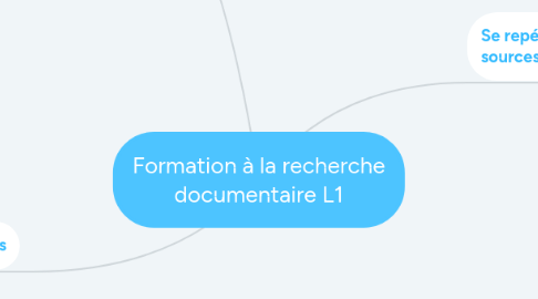 Mind Map: Formation à la recherche documentaire L1