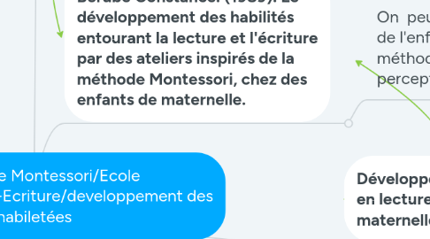 Mind Map: Pédagogie Montessori/Ecole maternelle/Lecture-Ecriture/developpement des habiletées