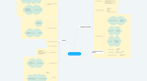 Mind Map: Программирование