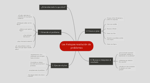 Mind Map: Las 4 etapas resolución de  problemas